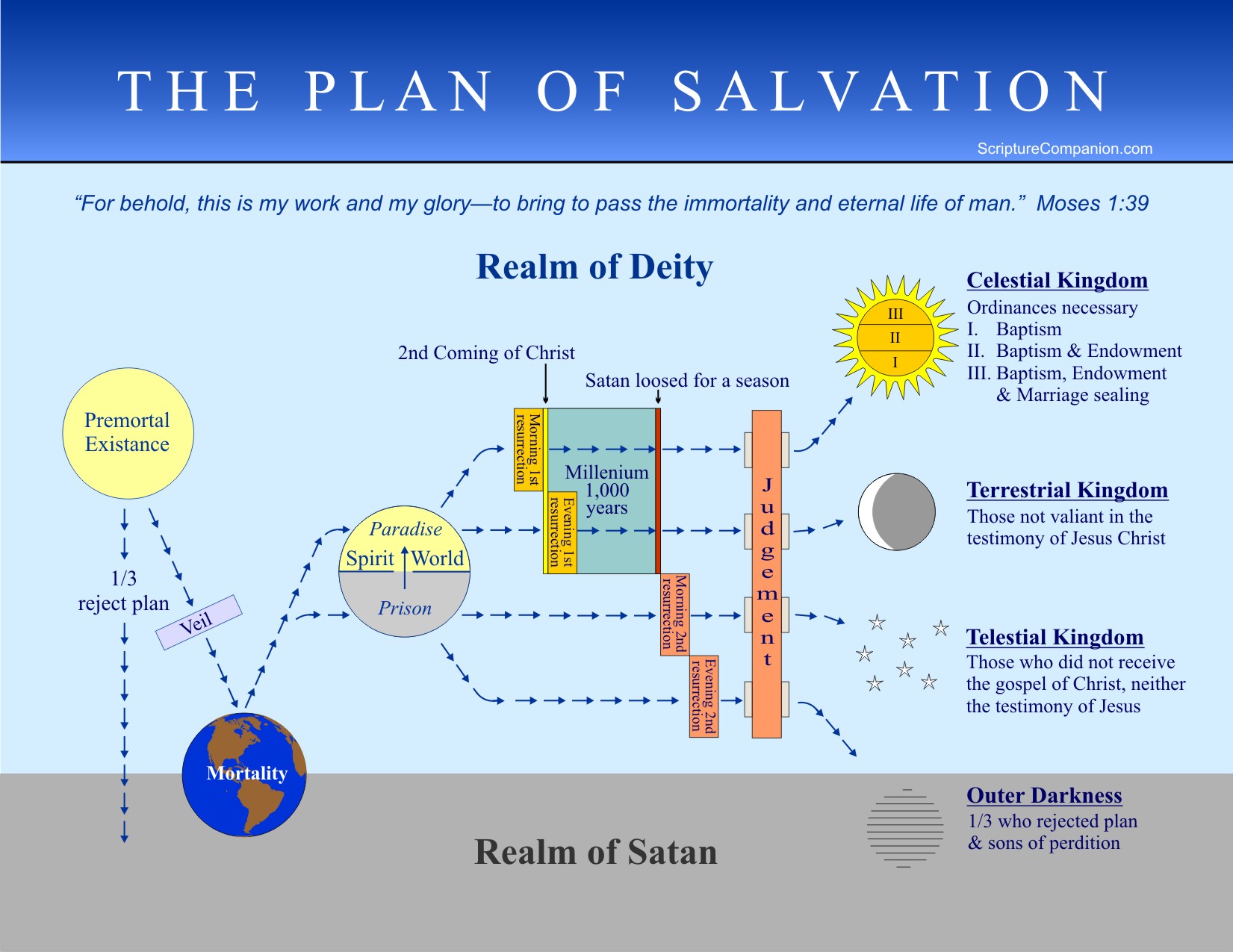 Chart Of The Plan Of Salvation