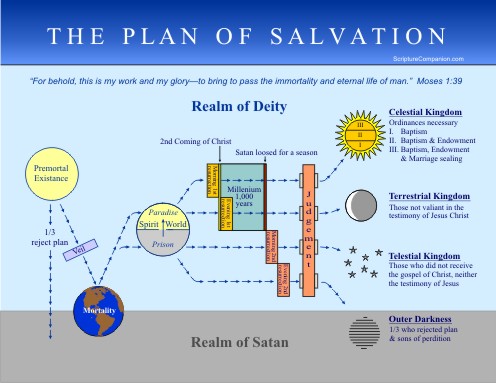 Plan Of Salvation Chart With Scriptures